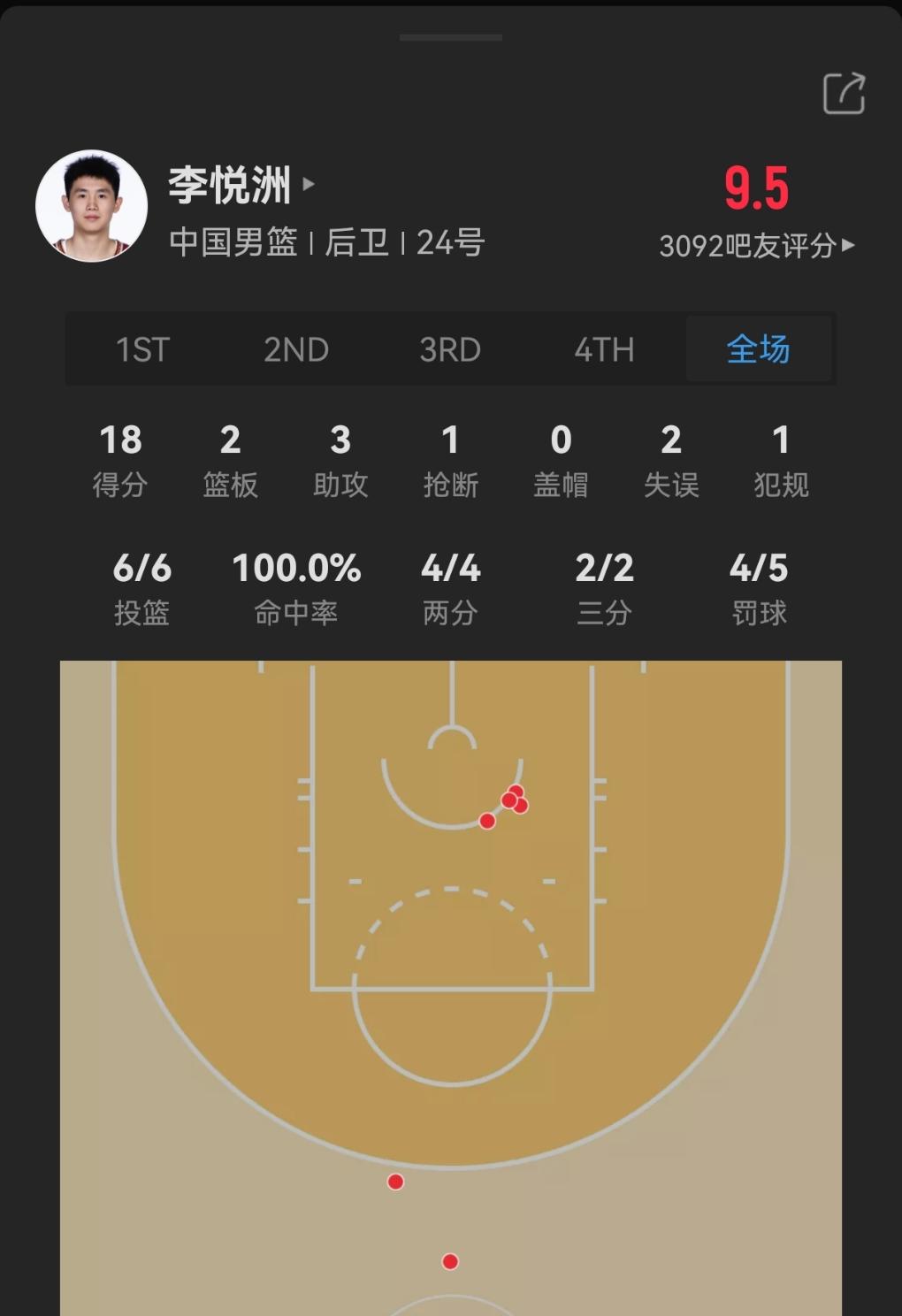 李悦洲大有前途！没想到今年刚19岁的小将打的这么好，上场后从从容容游刃有余，最