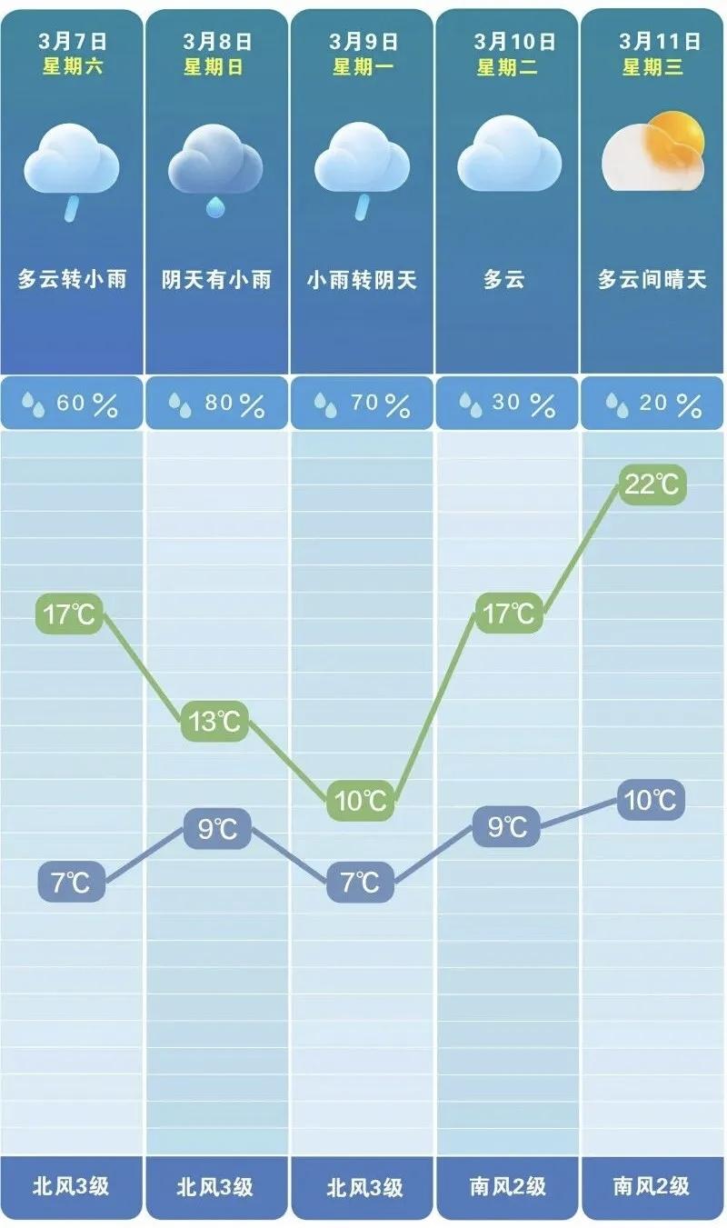长沙升温时间确定3月10日起气温回升至20℃以上长沙市气象台发布最新气象