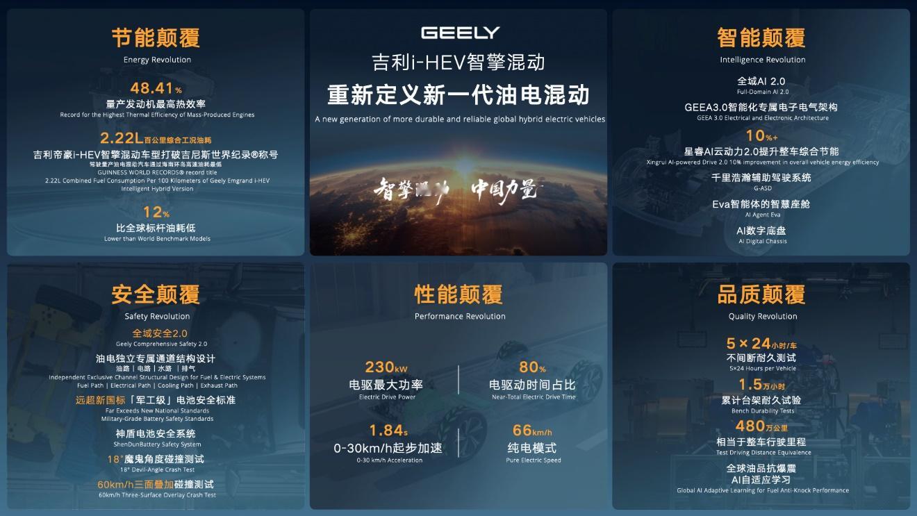 【引领新一代油电混动，吉利i-HEV智擎混动技术正式发布】4月13日，吉利发布全