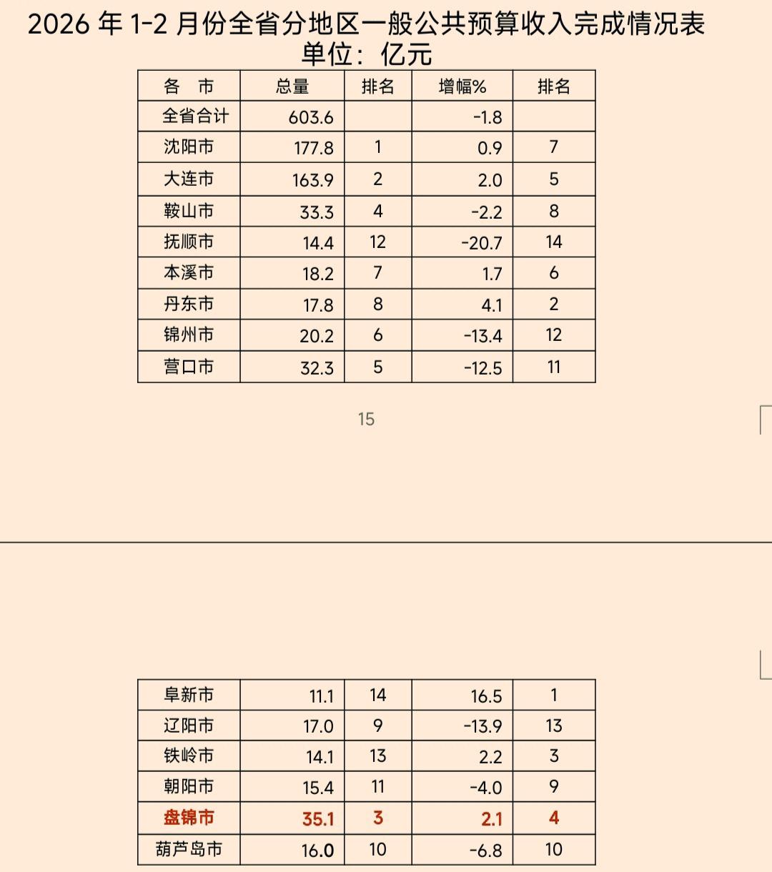 前2个月辽宁省各地市一般公共预算收入数据出炉：大连紧追沈阳营口出局前三
