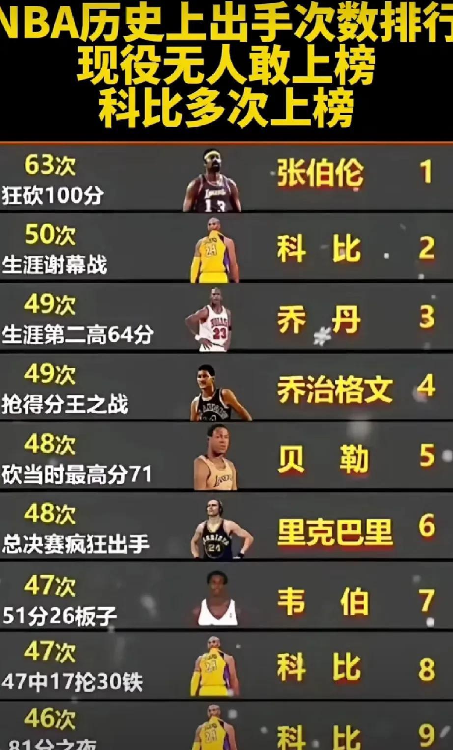 NBA出手次数最多的球员竟然是科比，还多次上榜，科比的名言就是对自己永远有信心，
