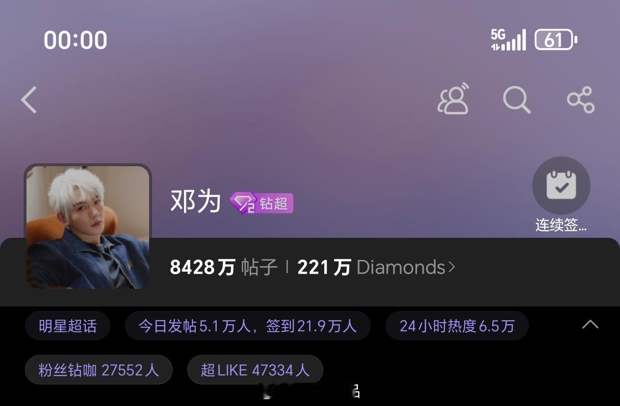 邓为昨日超话发帖5.1万+，超like4.7万+各项数据持续稳定输出，钻石超级能