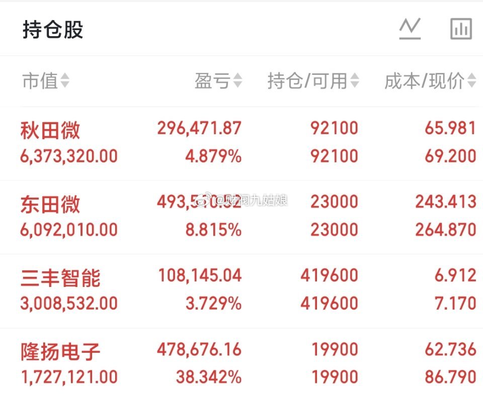 500万本金，目标1年做到3000万，1年翻六倍，欢迎各位前来验证！（第84天）