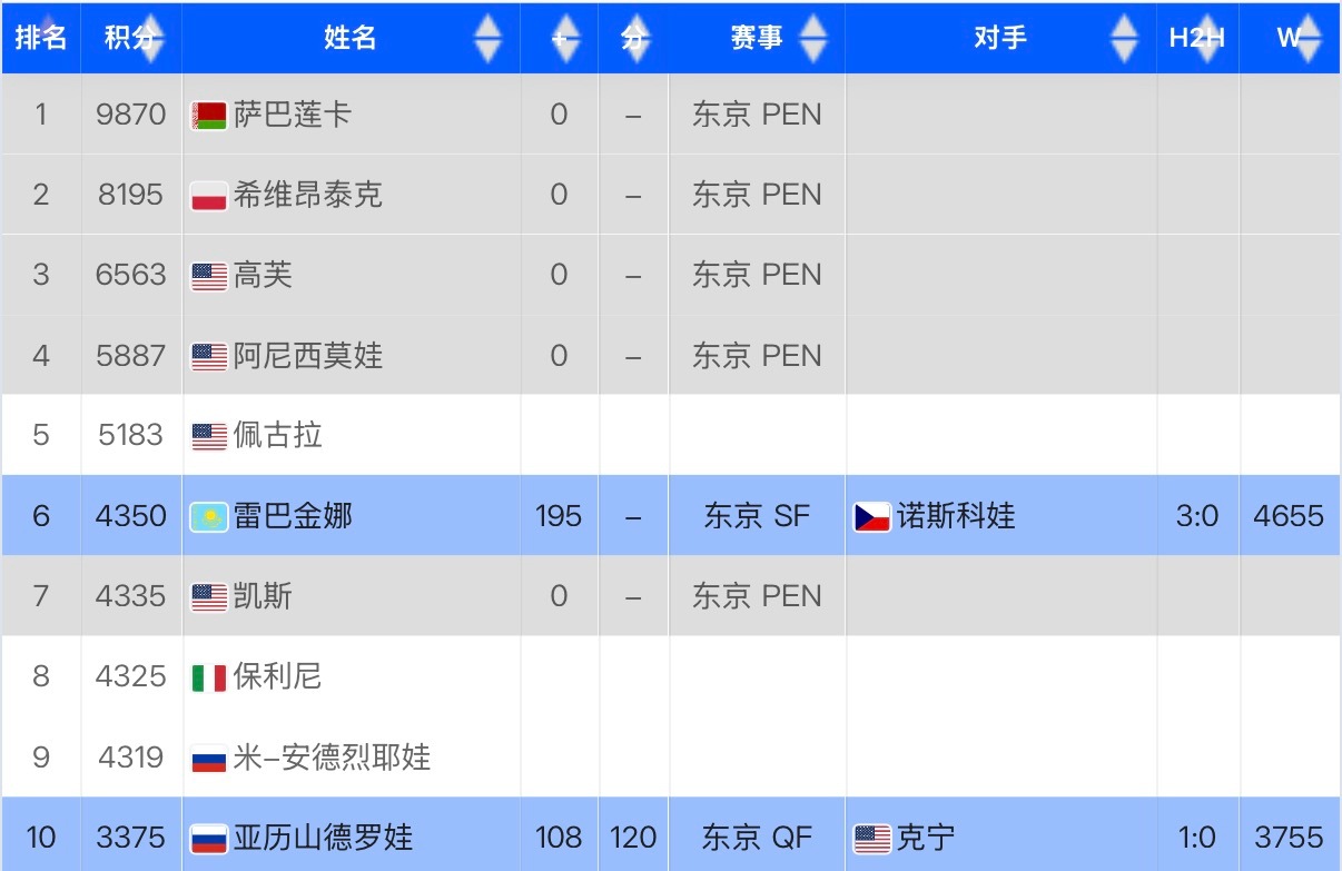 WTA年终总决赛席位尘埃落定！第一档：萨巴伦卡、斯瓦泰克、高芙、阿尼西莫娃第二档