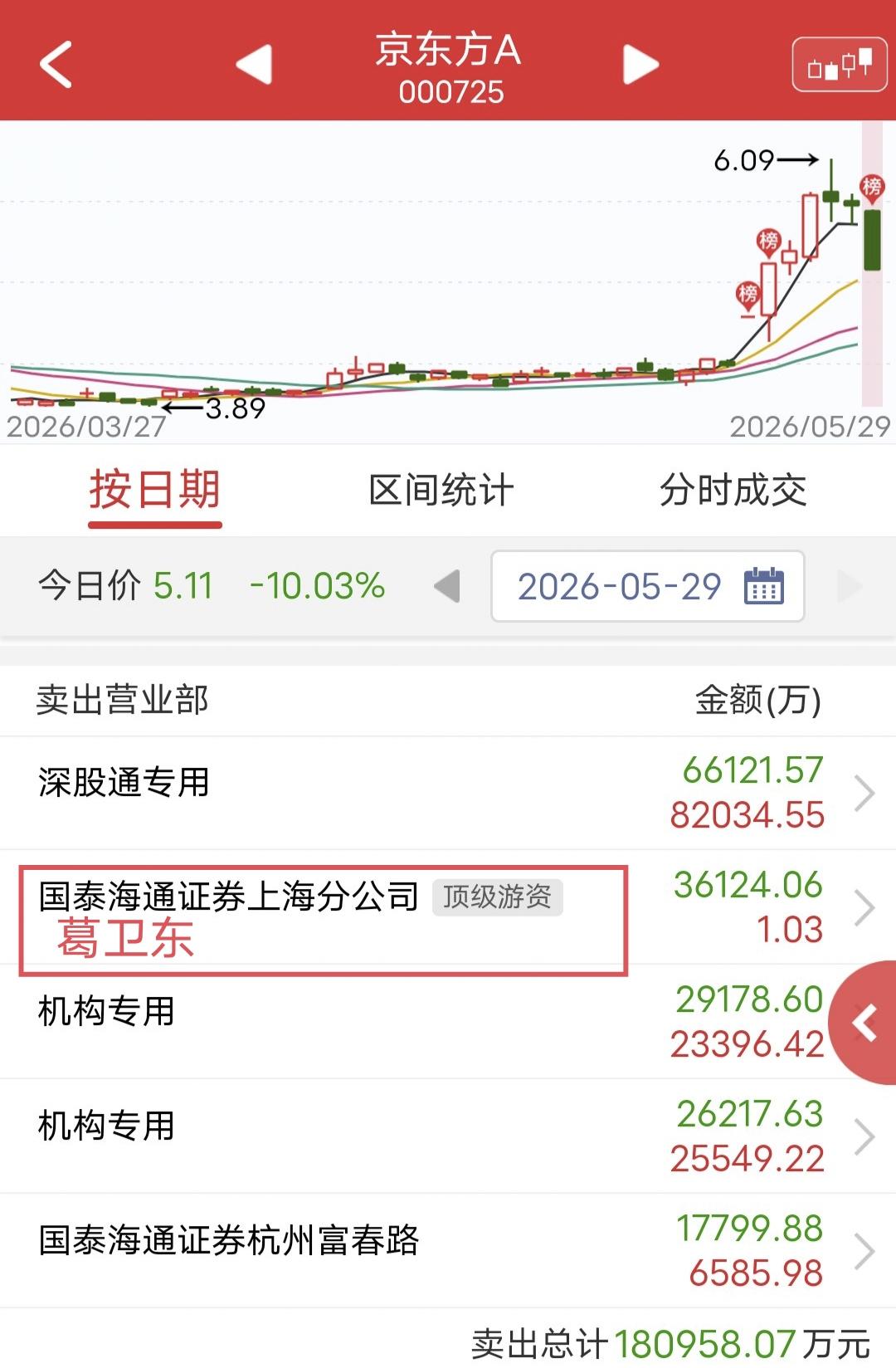 葛卫东狂砸3.6个亿！今天京东方A尾盘跌停。盘后龙虎榜显示，葛卫东卖出3