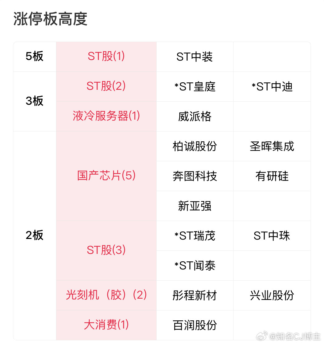 从那天说就半导体超预期，到现在随便买个半导体都赚钱可惜，我没定力！！太菜了