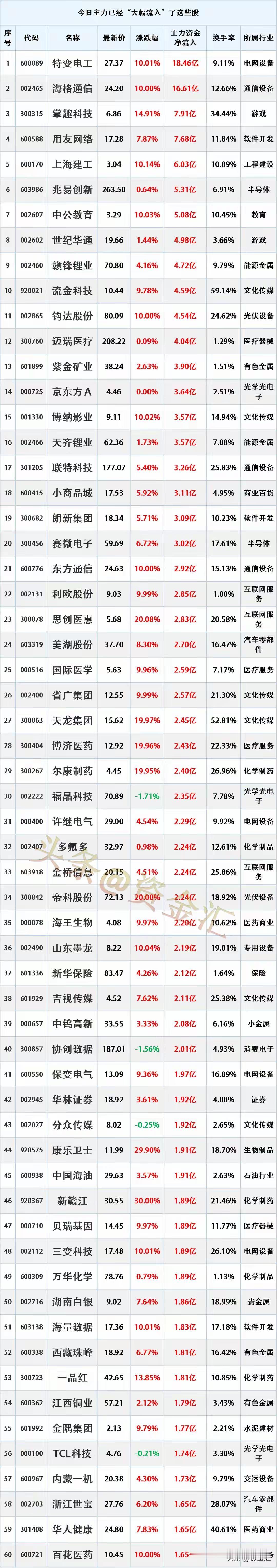尾盘加速进场，2026年1月13日主力资金“大幅买入”这些股时间2026-1