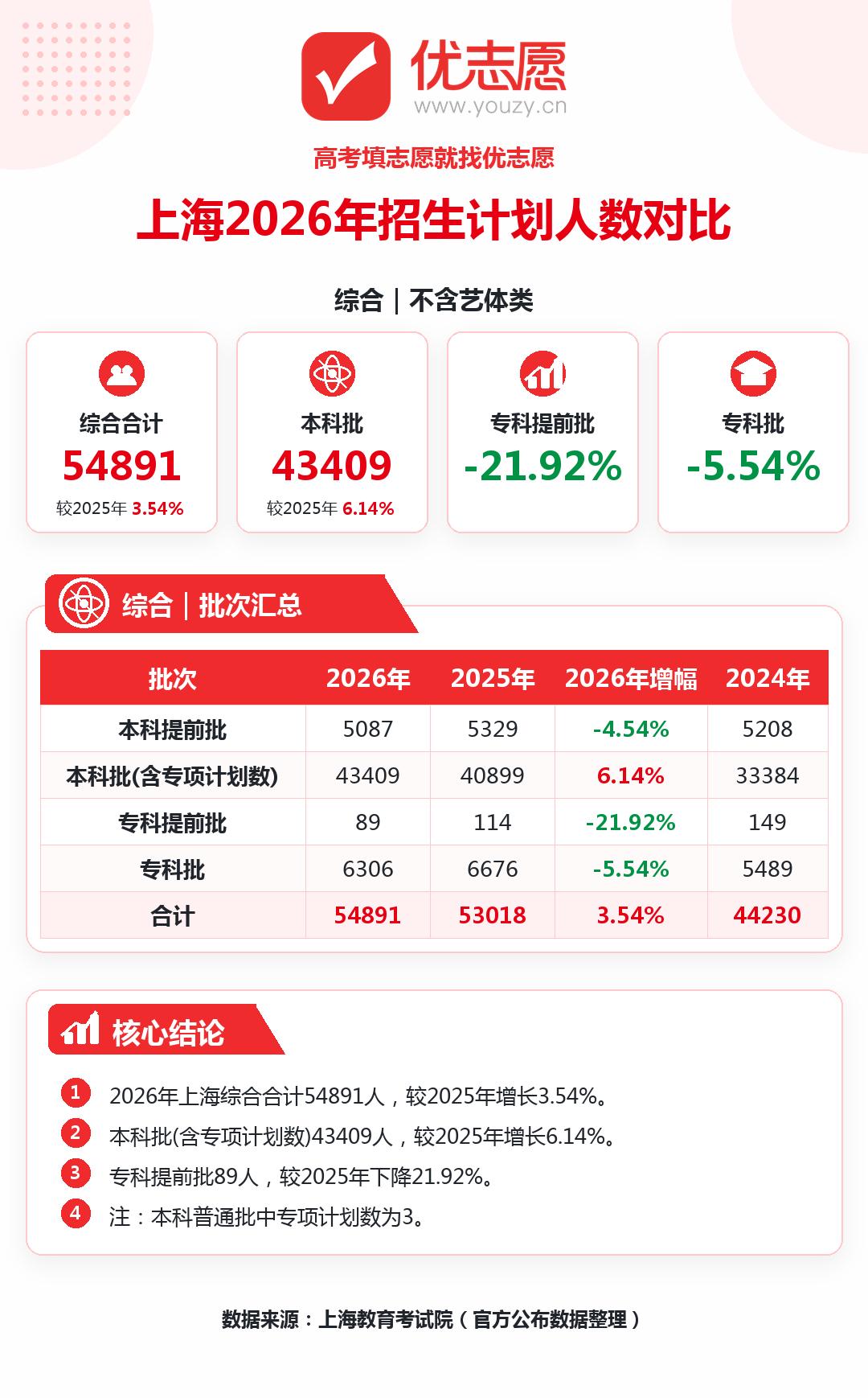 2026上海高考招生计划分析：本科批扩招利好高分考生，专科名额收紧低分考生竞争加