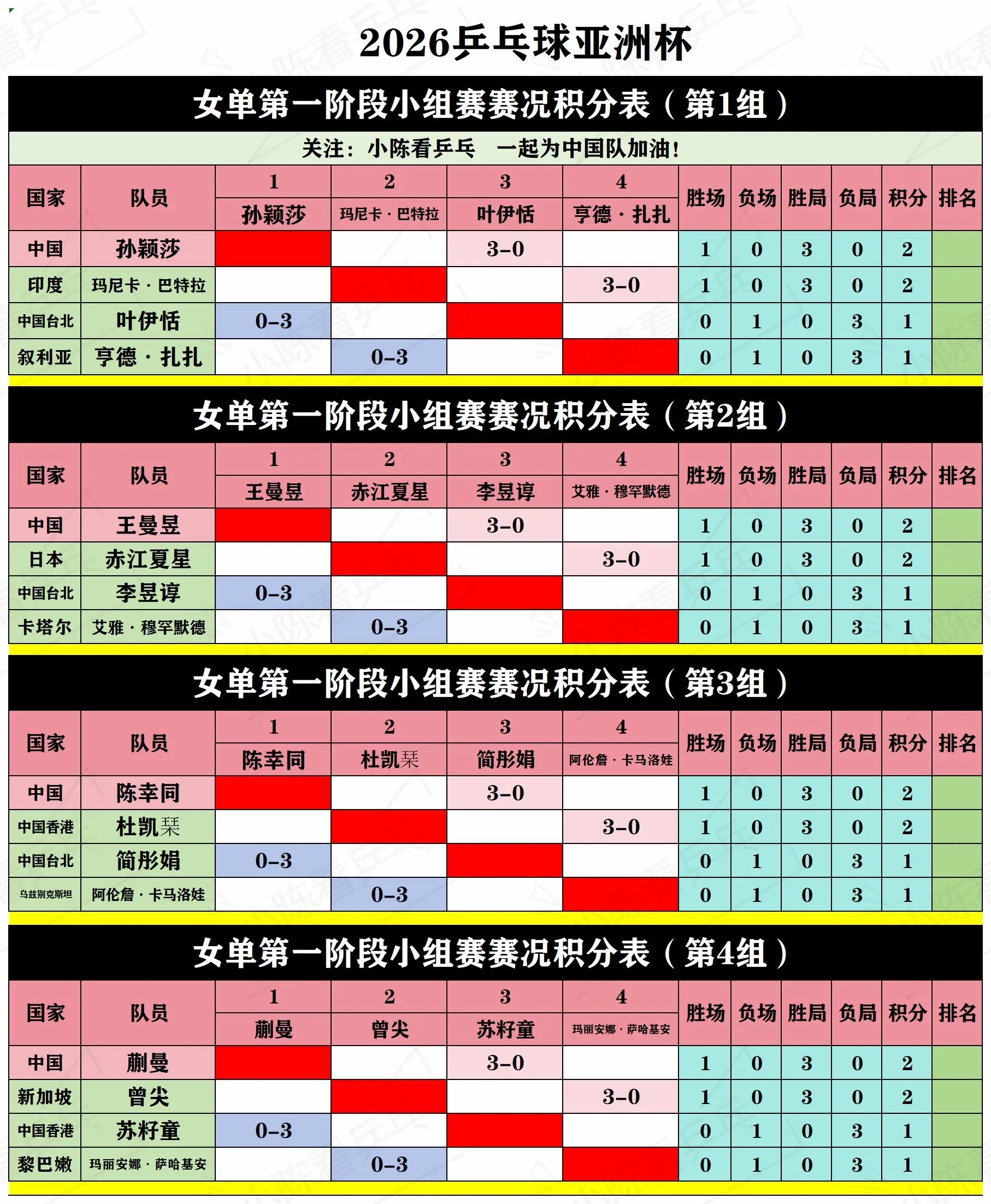 2026乒乓球亚洲杯第一阶段循环赛积分榜：中国队表现如何？