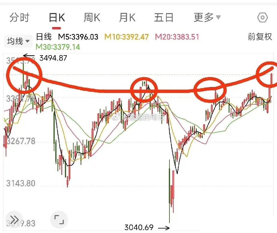 夜已深，关于明天的行情，是涨还是跌，结果已经提前出炉我说明天大盘必定收阴线，有多