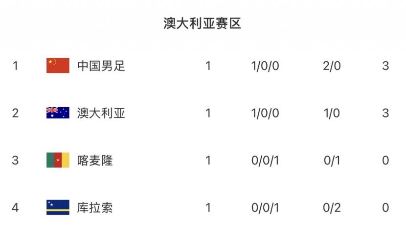 真有点参加世界杯小组赛的意味！！中国队2:0战胜了库拉索。先不去说这场比赛踢