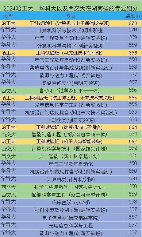 2024年湖南省部分985高校专业细分对比在660分及以上的高分段：华中科技