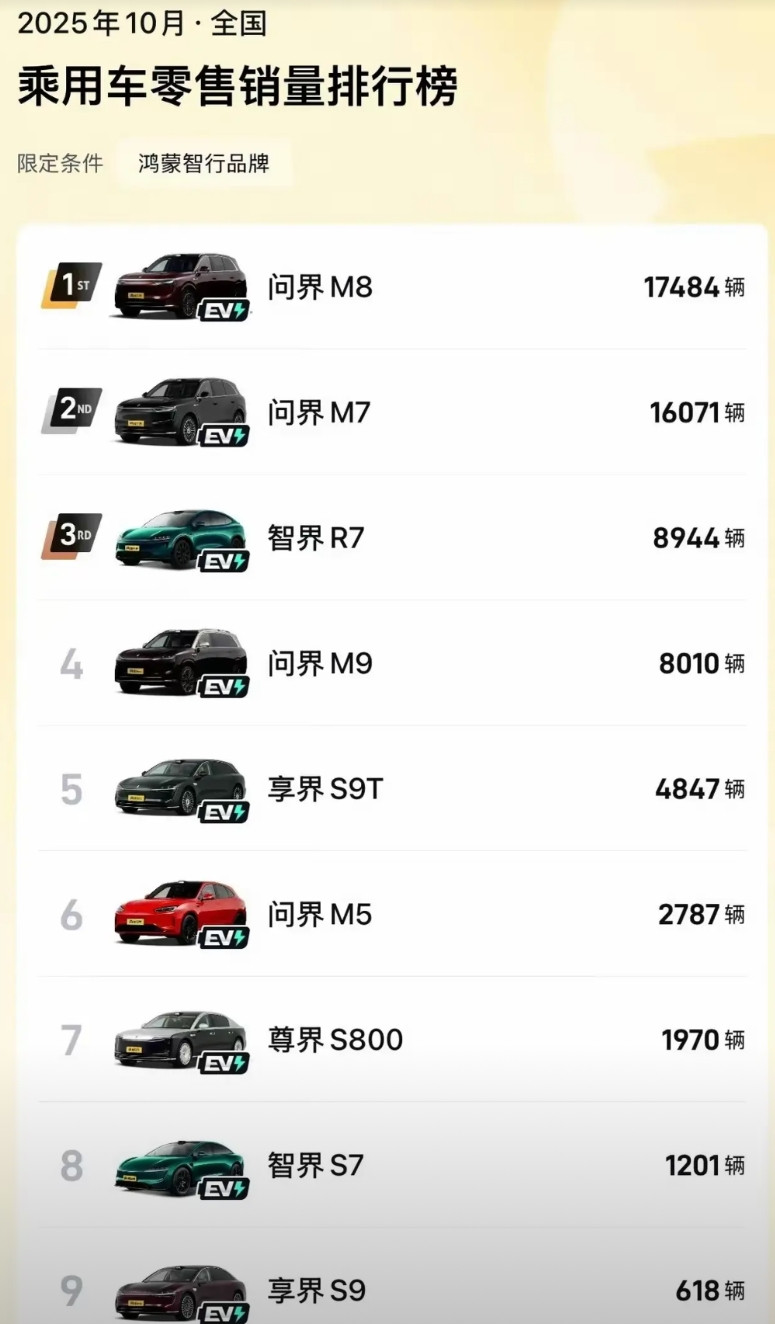 余承东真牛！鸿蒙智行10月交付榜：问界M8月销跌破了2万，但是依旧王者般存在