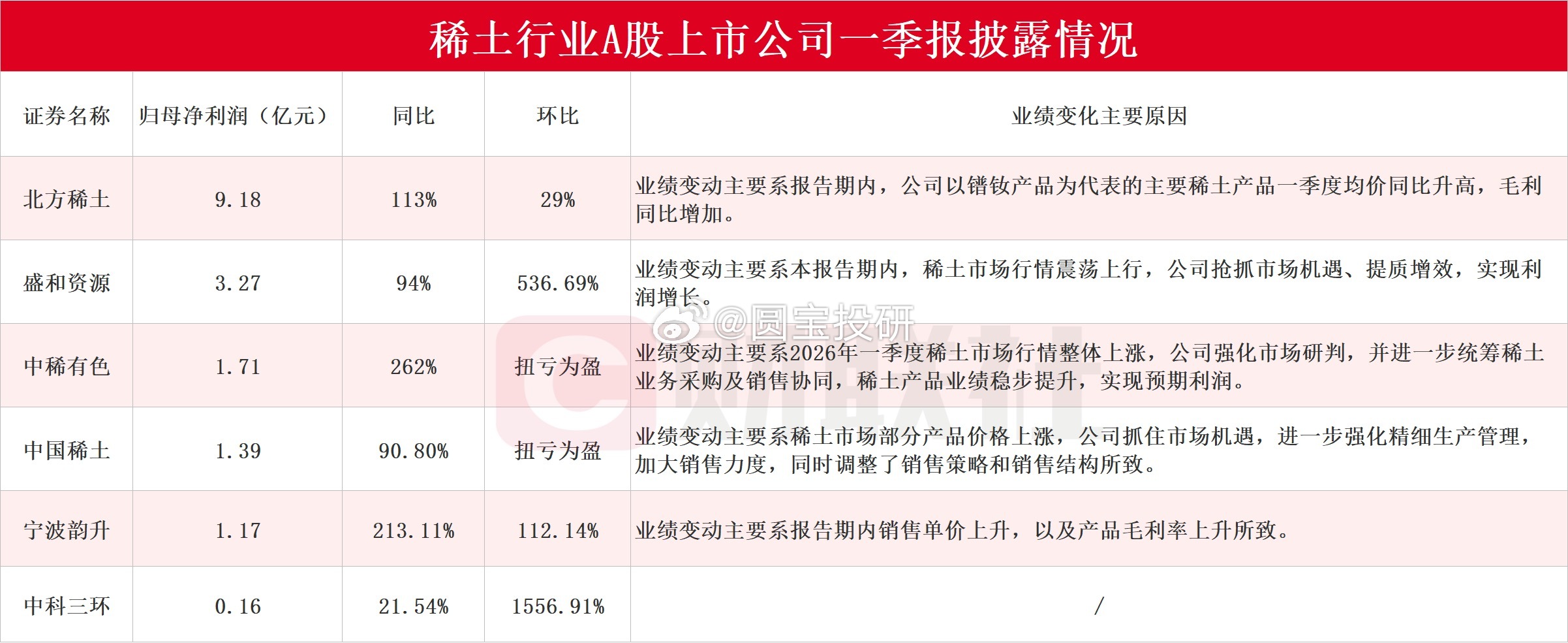 21:30:02【6家稀土行业上市公司披露一季报北方稀土净利同比增长113%】