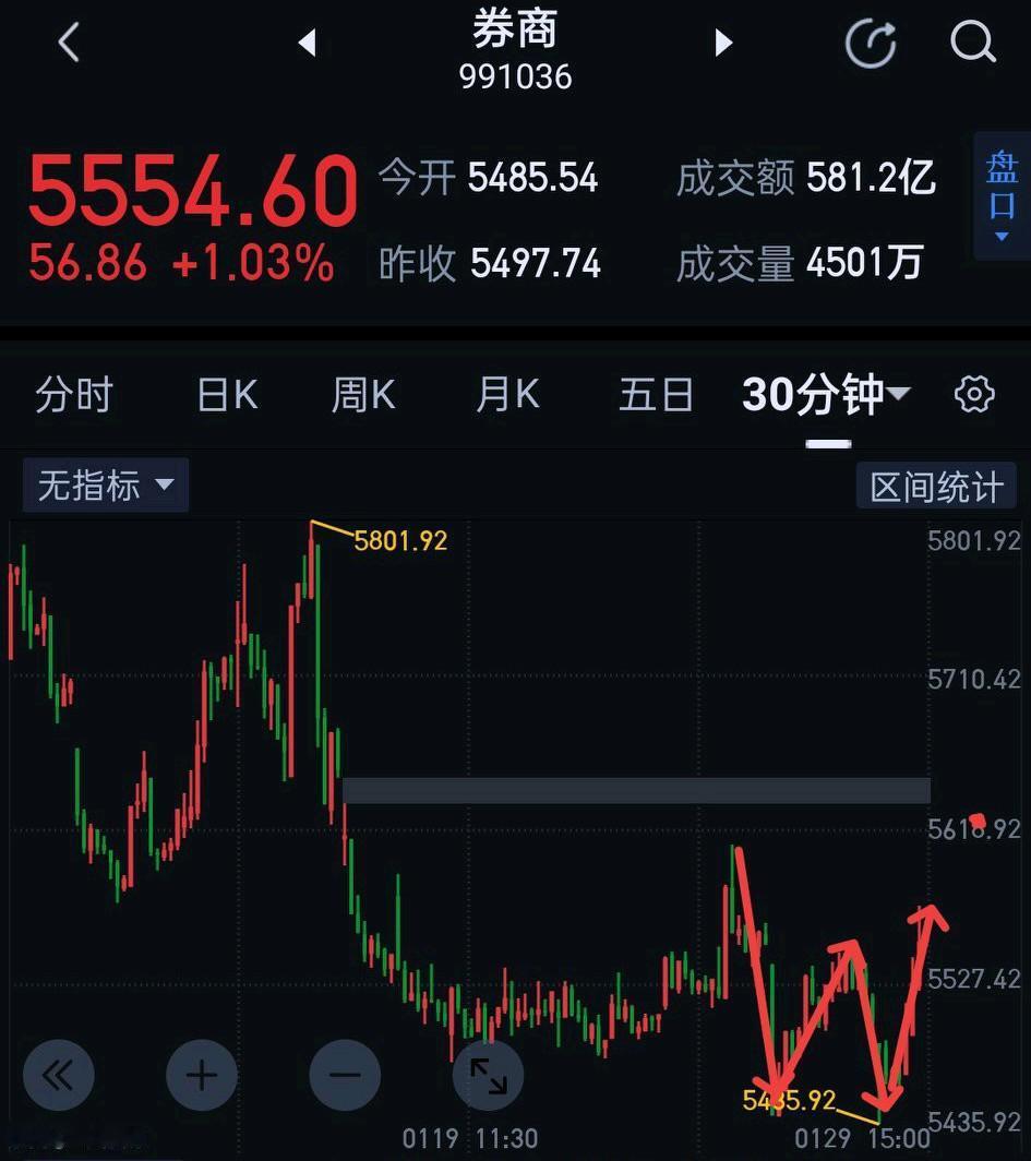 券商板块，在震荡中寻求突破。三十分钟图上看，目前的走势呈现双底形态，显示在空方反