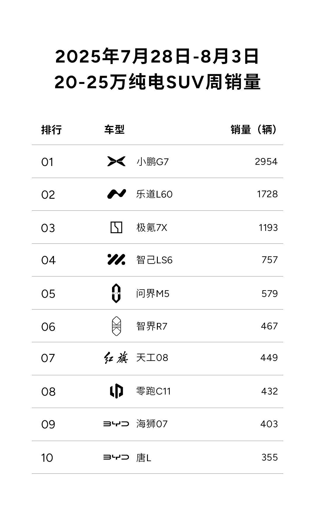 交付量连续排名第一，#小鹏G7#稳了！小鹏G7开启批量交付后，连续三周获20-