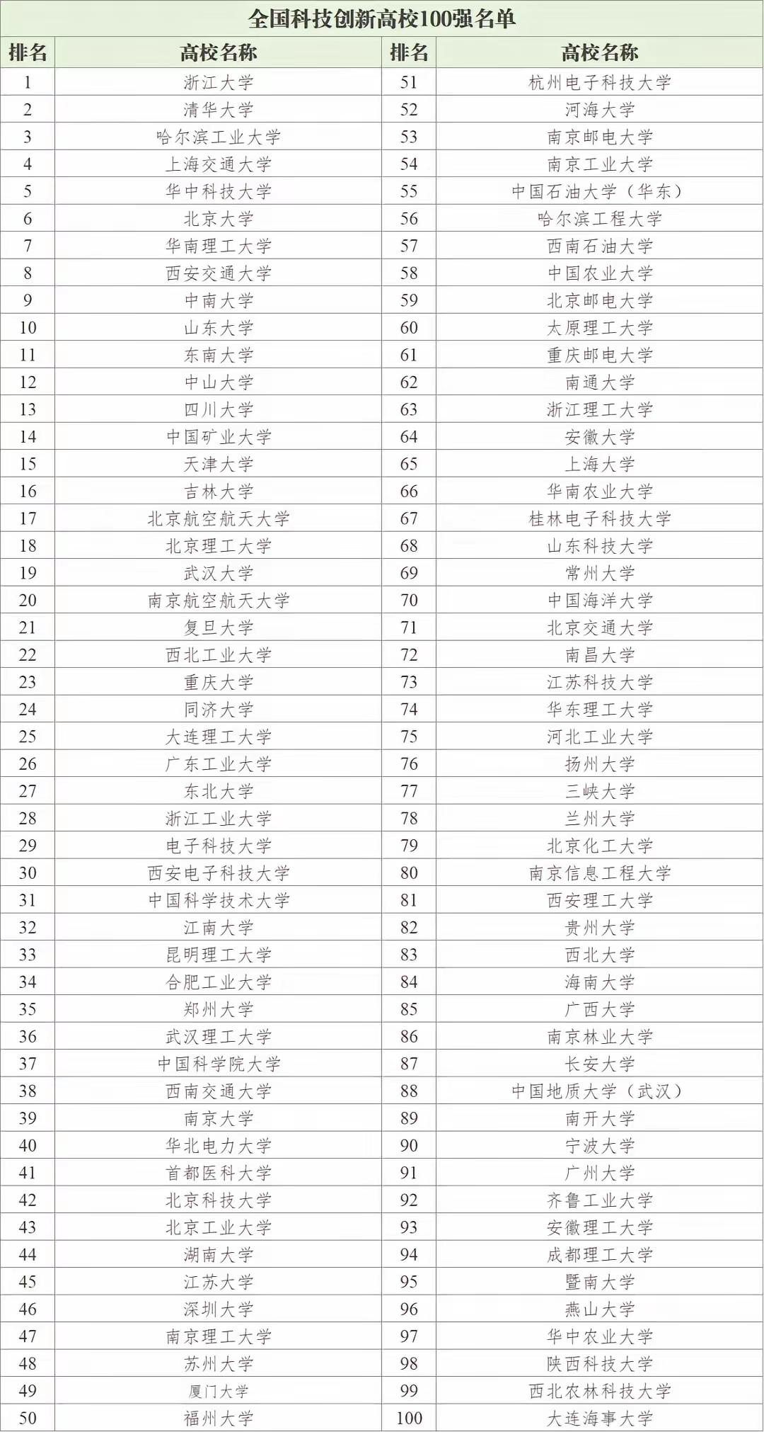 大学科研中国矿大在全国排名第14省内位居第二。《全国科技创新百强高校指数报告