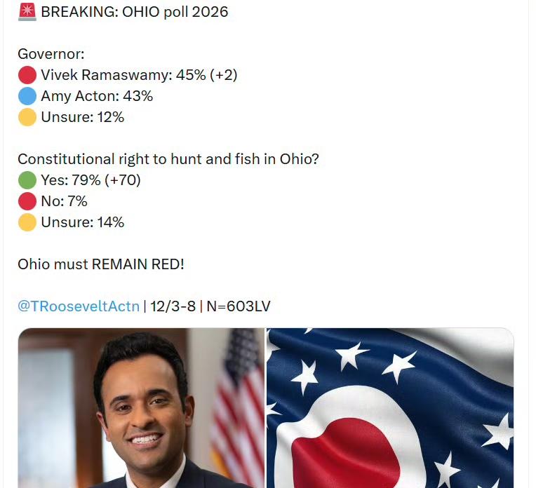 美俄亥俄州2026年最新民调。州长选举：🔴维韦克·拉马斯瓦米：45%（