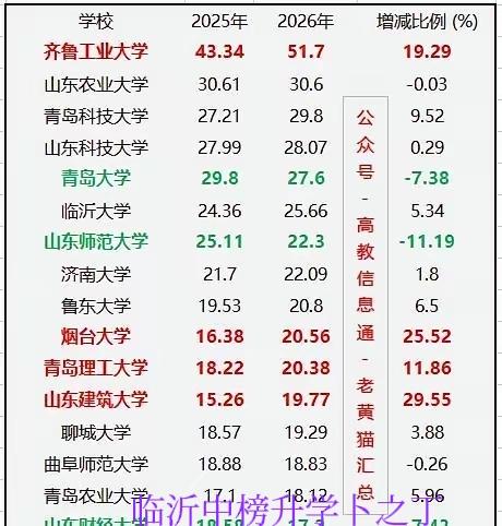 临沂大学最近几年发展的挺好，不管是投资还是教学质量都在不断提高，在省属高校中，位