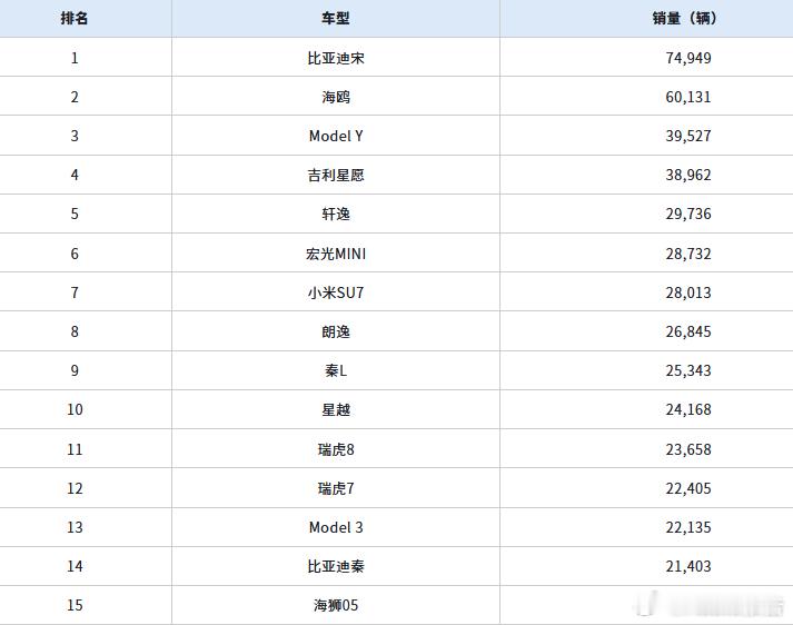 中国5月销量最高车型出炉6月9日，乘联分会今天发布了2025年5月份全国乘用车市