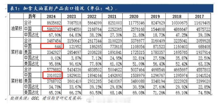 加拿大油菜籽产品出口情况(单位:吨)​​​2024年中国进口菜粕275万吨，