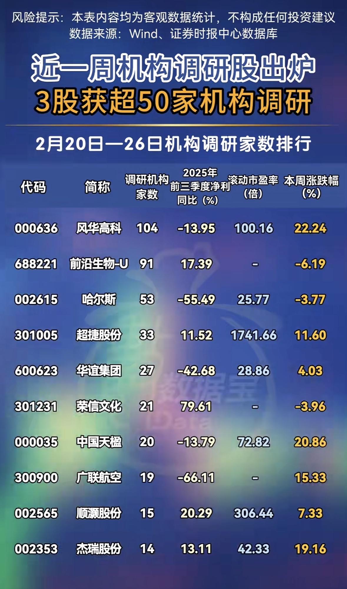 近一周机构调研股出炉，有3股获超50家机构青睐。1月以来，调研机构数在50家及以