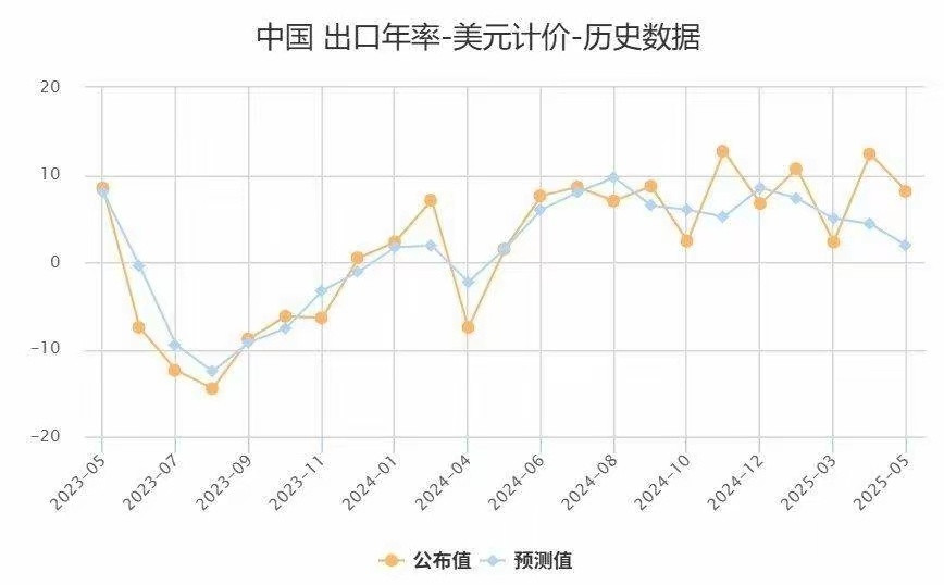 特朗普关税战在4月份对中国总出口影响有限！对与美国贸易当然影响很大，但是总体上影