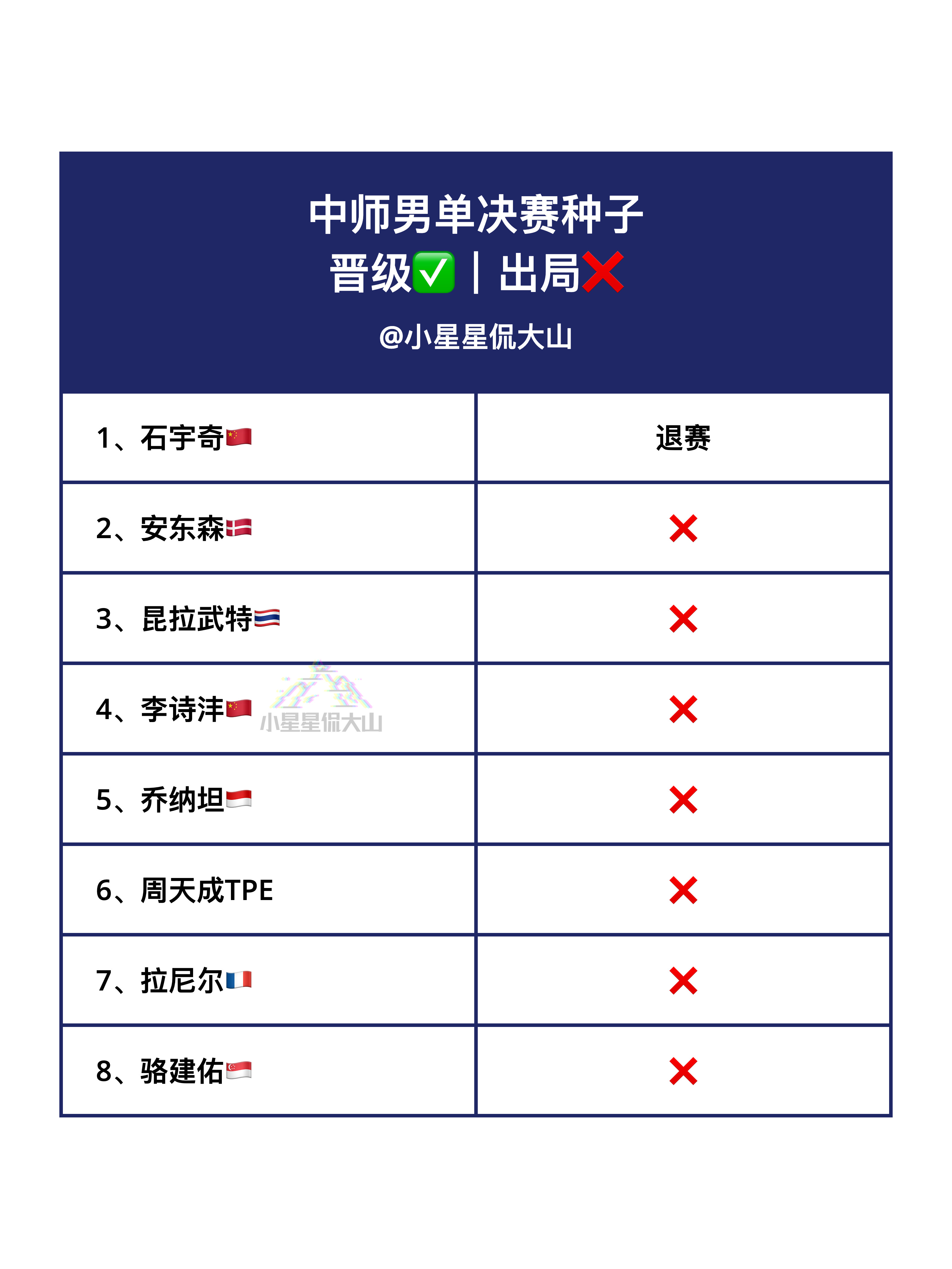 中师男单决赛种子晋级✅出局❌​​​男单种子全军覆没​​​​2