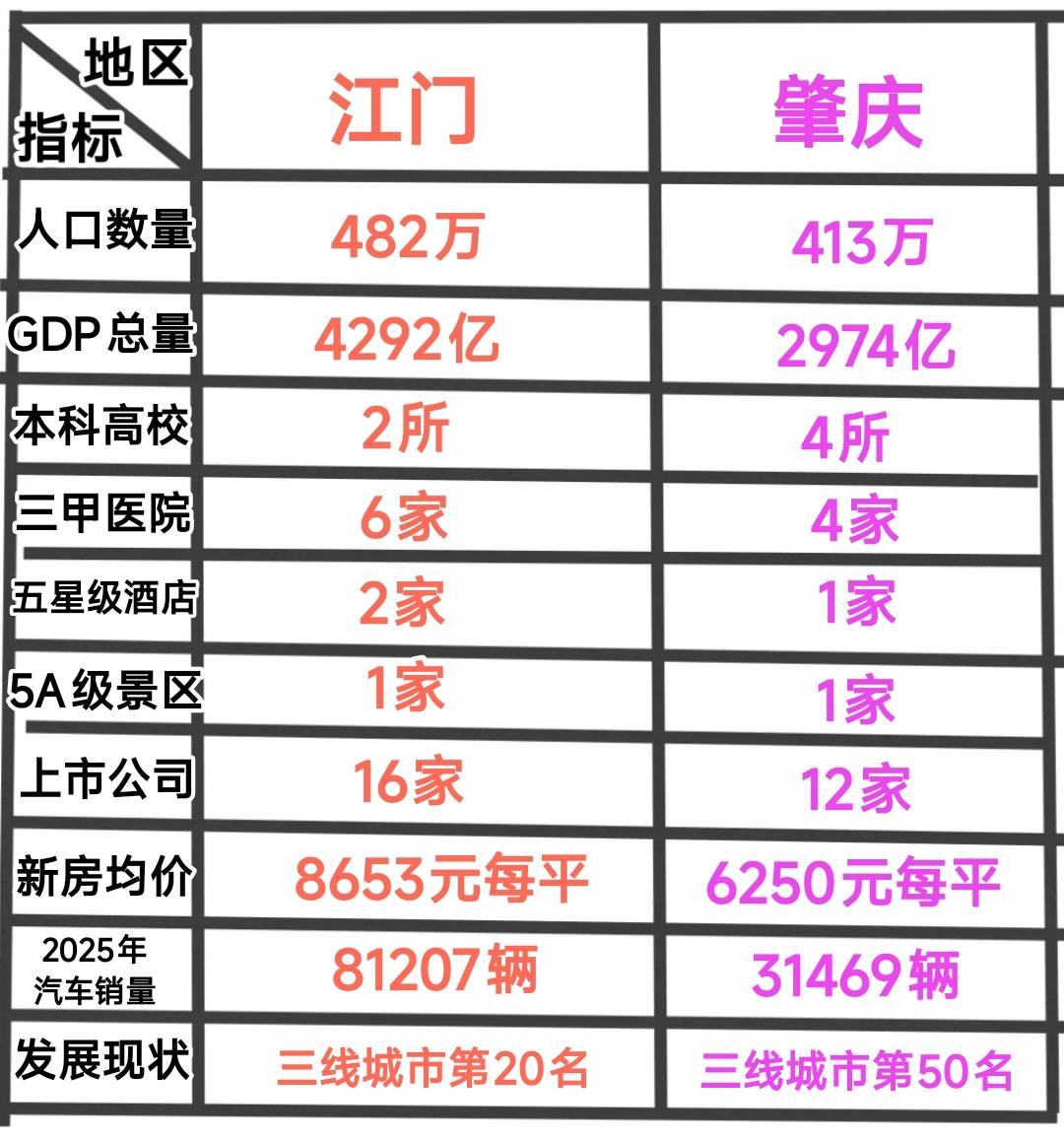 众所周知江门与肇庆是大湾区内最为低调的两座城市，发展现状也是风格迥异。江门的优势