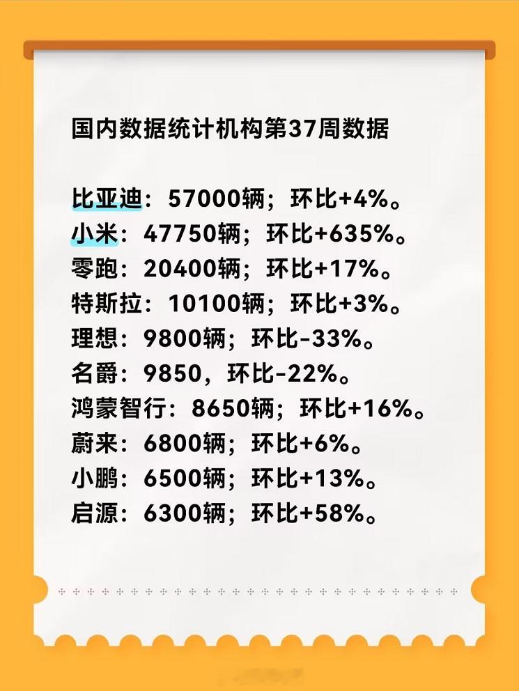 2026年第37周新能源汽车周订单数据来源：#新能源探索录#整合国内数据统计机构。仅供参考！比亚迪（
