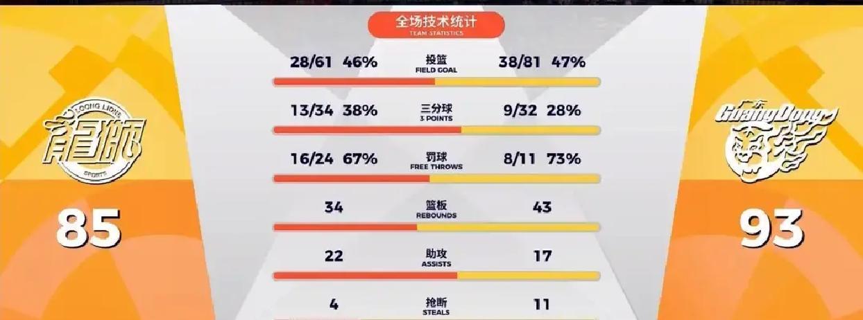 杜锋赛后撂下句话，整个CBA都该睡不着了。“新赛季，CBA没弱队。”