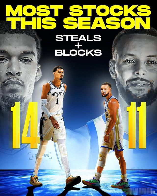 库里与文班亚马领跑NBA本赛季抢断+盖帽总和榜🔹文班亚马:14次(12盖帽+