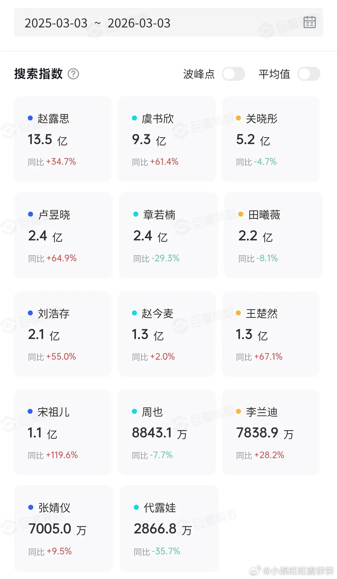 按超like表搜了搜9500🌸这一年的抖指赵露思还是顶流