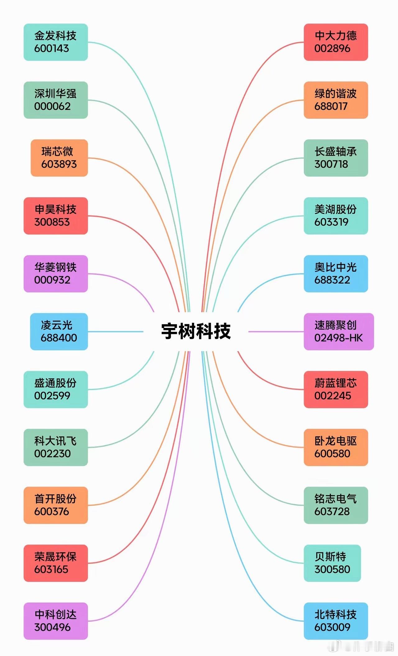 和宇树科技直接相关的二十二家A股公司