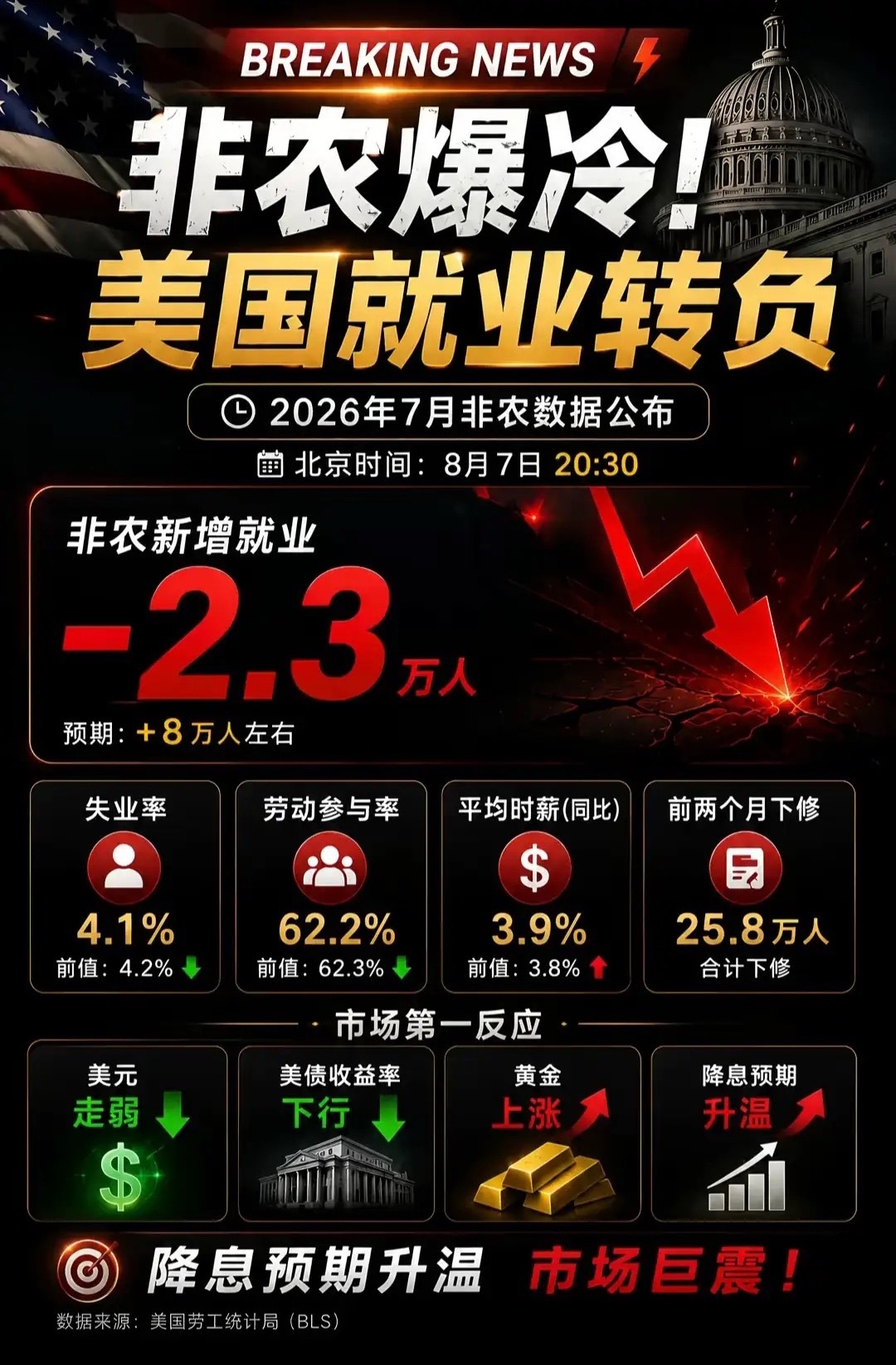 警惕，美国经济开始滞胀和自我欺骗了，泡沫在进一步积累：昨晚美国非农数据不及预期，