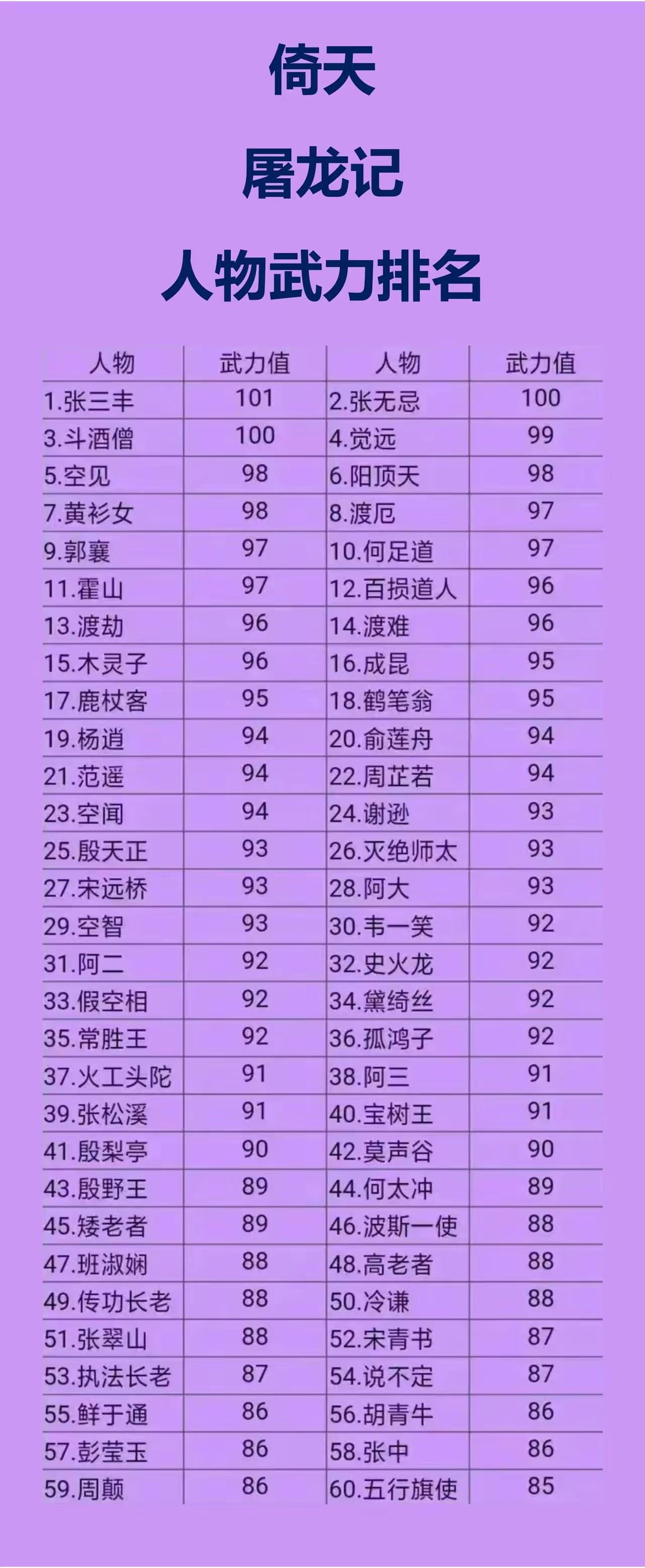 张无忌是金庸口中的武功最强男主角，却不是《倚天屠龙记》中的第一人。很多次金庸