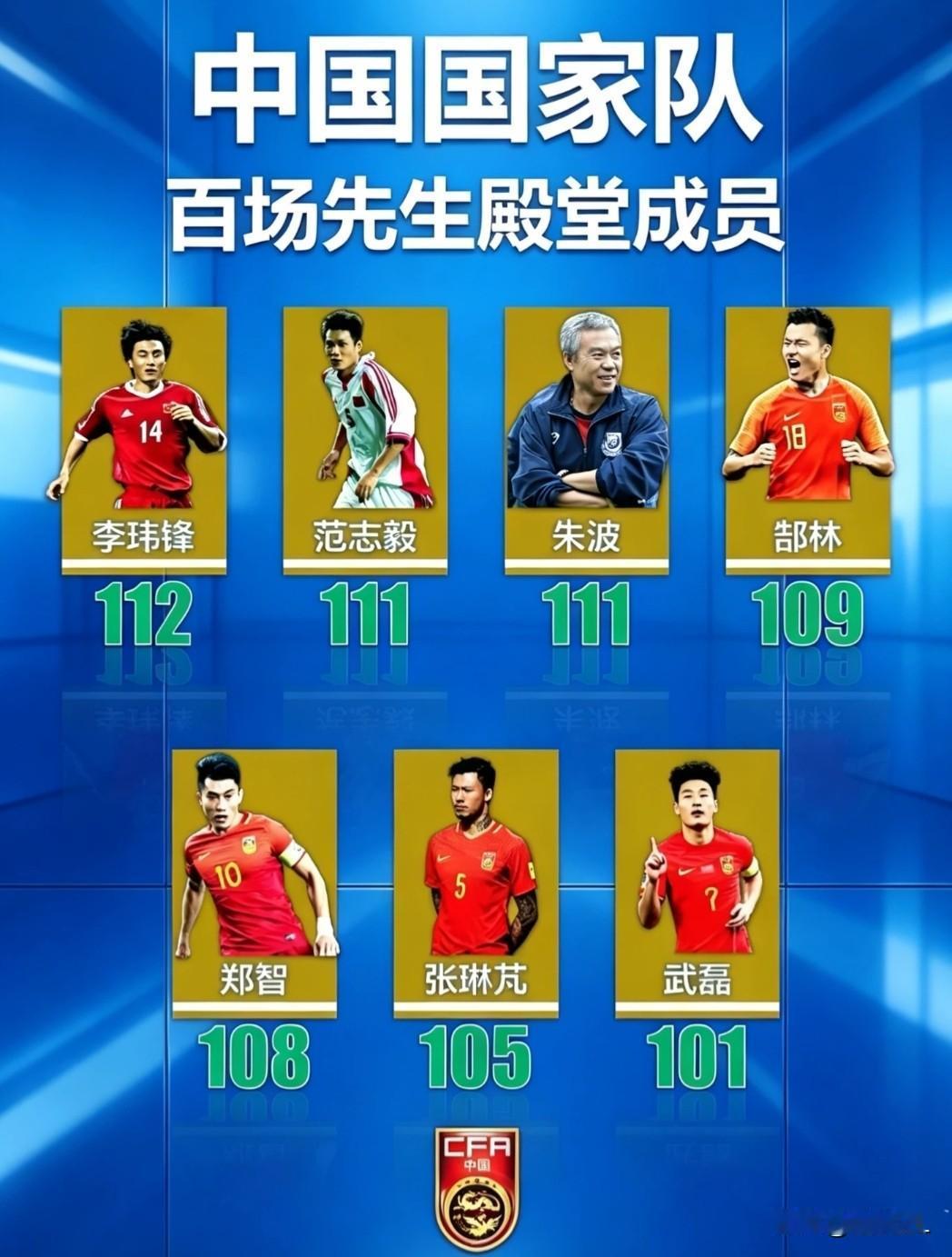 中国男足百场7大殿堂级球员：李玮峰——112场。范志毅、朱波——11