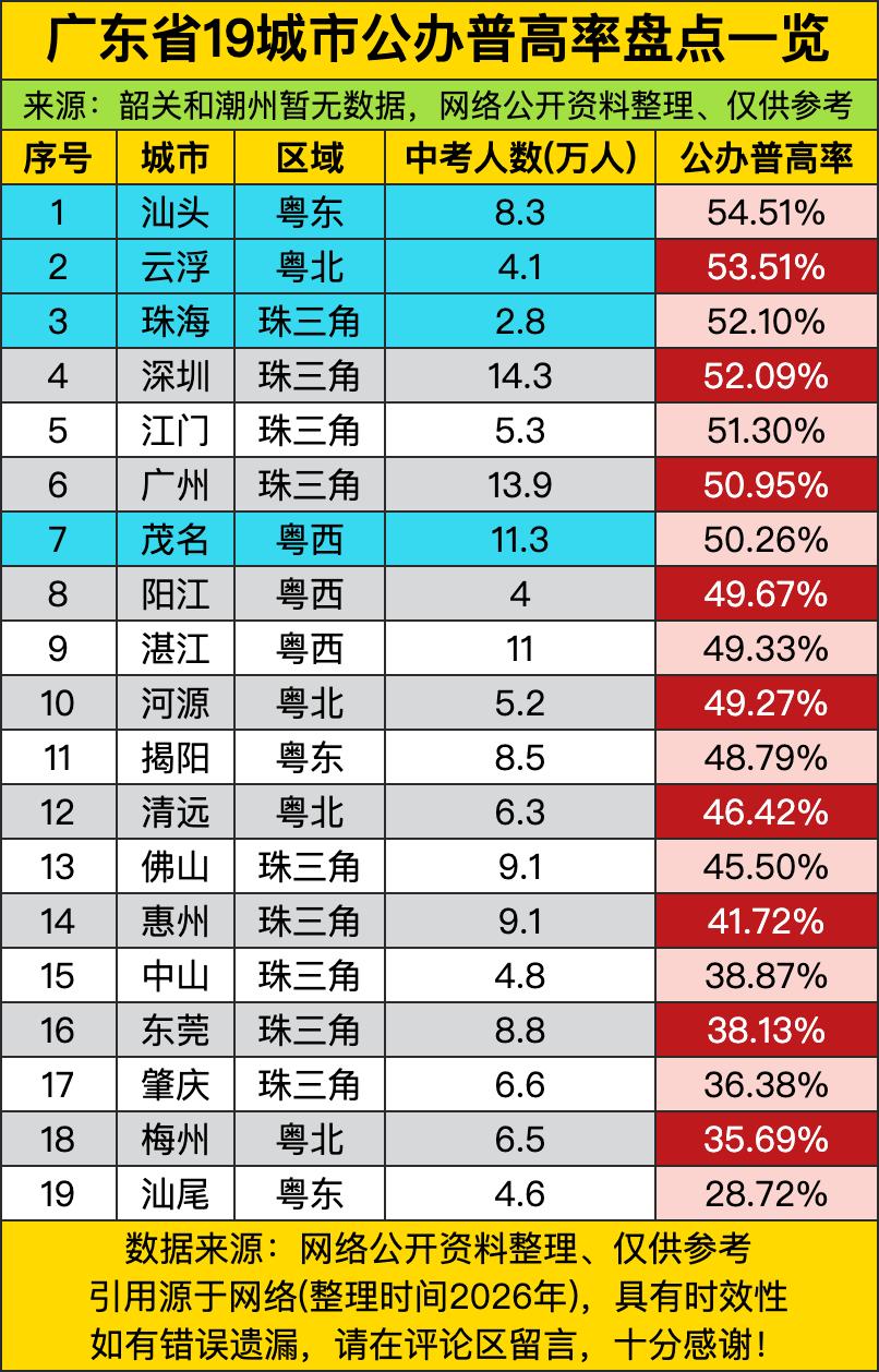 汕头以54.51%的公办普高率登顶，云浮、珠海紧随其后，而汕尾28.72%的公办