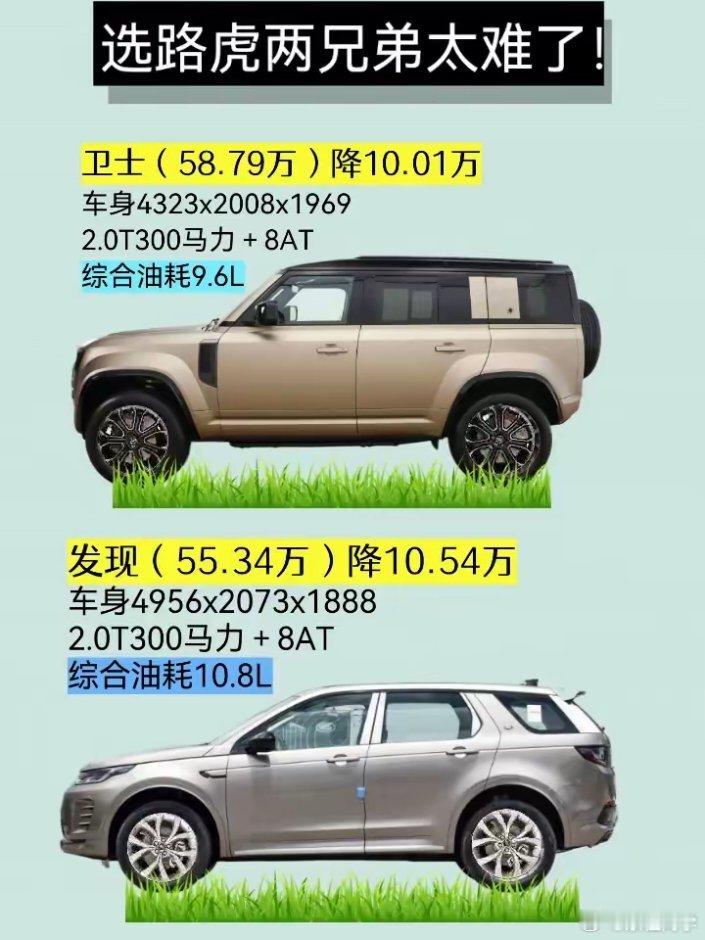 选路虎两兄弟太难了。卫士(58.79万)降10.01万，综合油耗9.6L。发现(