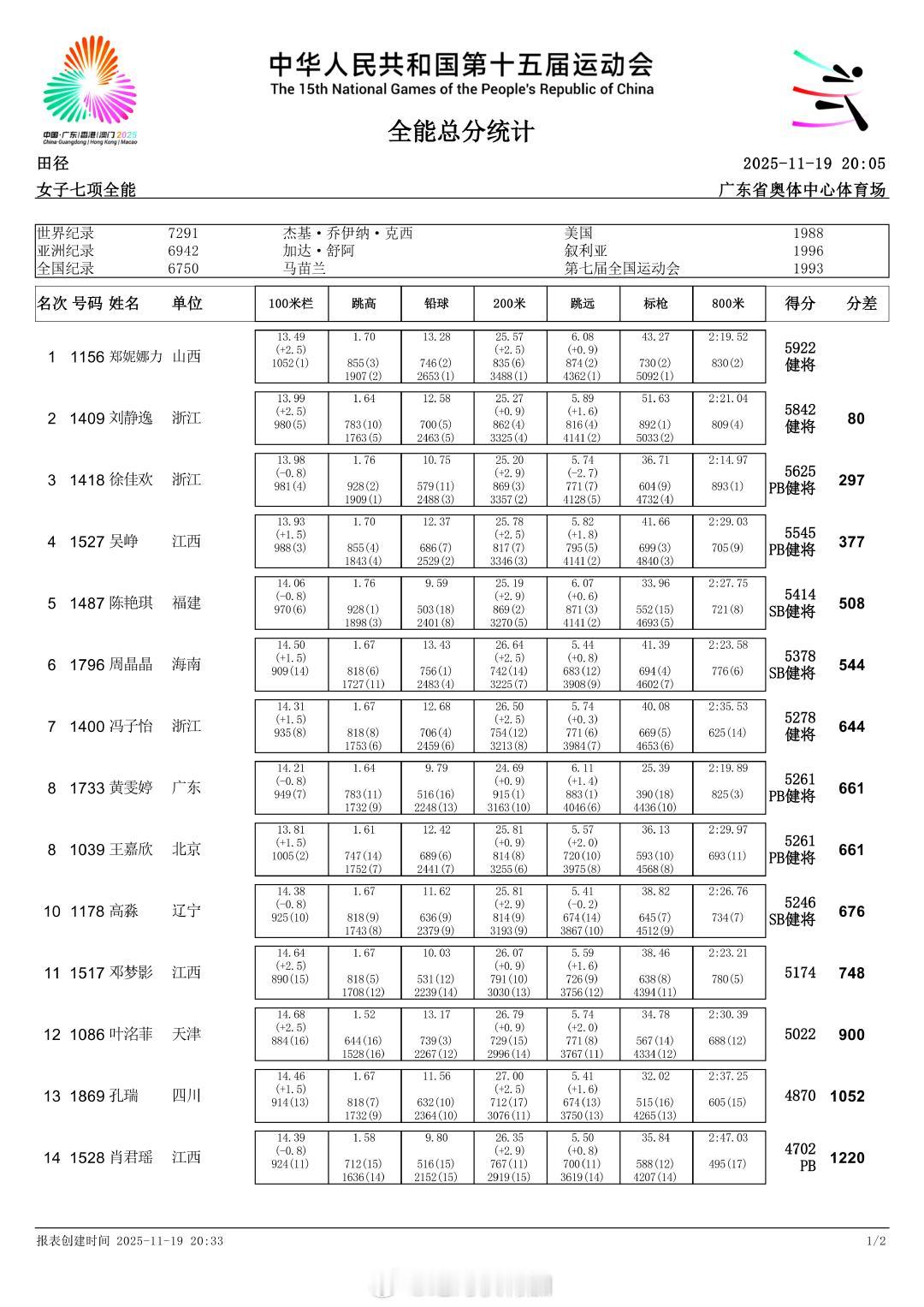 2025第十五届全运会女子七项全能。郑妮娜力不受伤的情况下就依旧是目前国内选手中