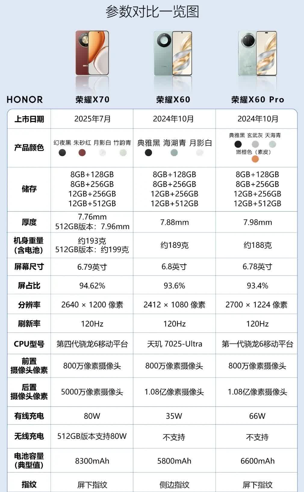 荣耀X60系列与荣耀X70大PK，怎么选看这篇！宝子们，选手机纠结症又犯