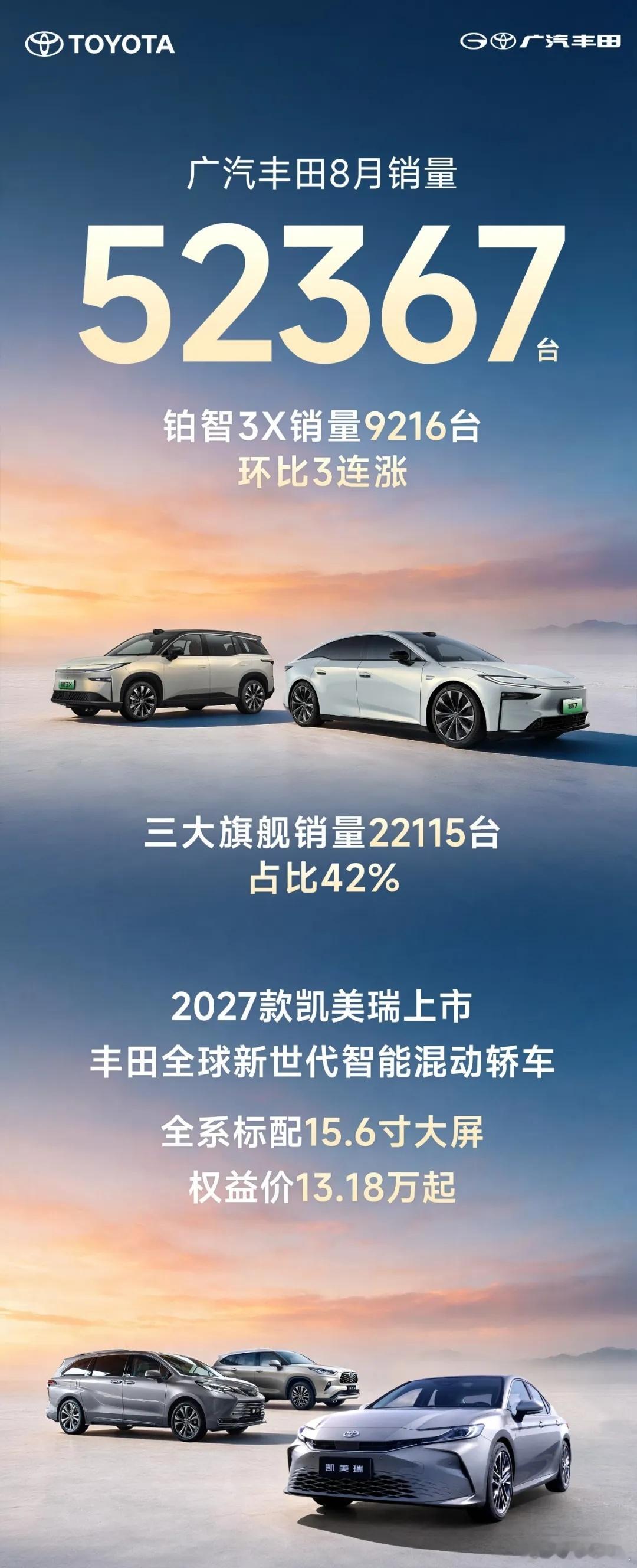广汽丰田8月零售52367万辆，凯美瑞、汉兰达、赛那三大旗舰合计22115万辆，
