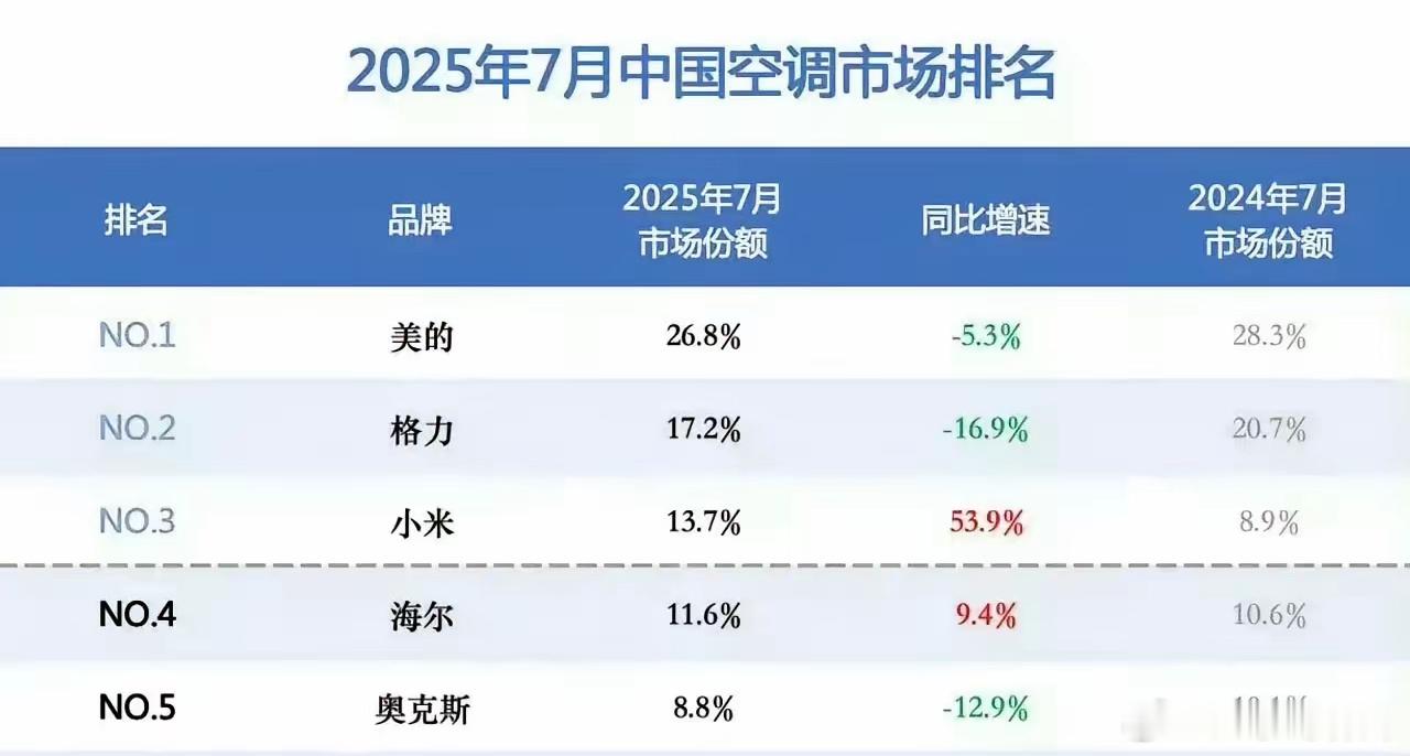 没想到小米空调增长这么快，2025年，小米的空调市场占有率已经增长到了13%以上