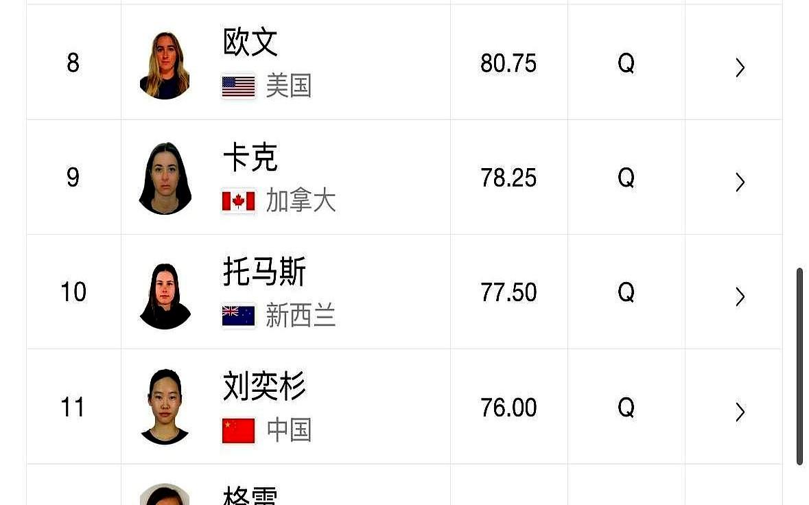 谁能想到，卫冕冠军谷爱凌第一跳就重摔，只拿了16.25分。几乎所有人都以为她