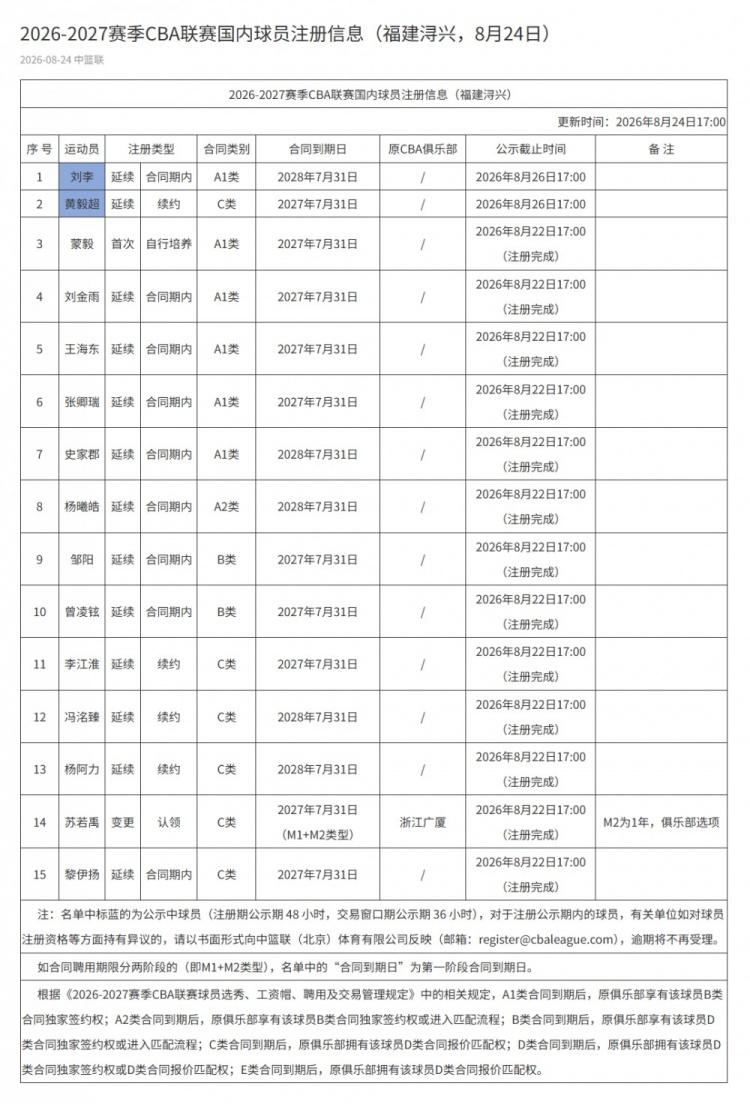 CBA最新消息：据CBA官网更新了新赛季福建男篮国内球员注册信息，队内无D类顶薪