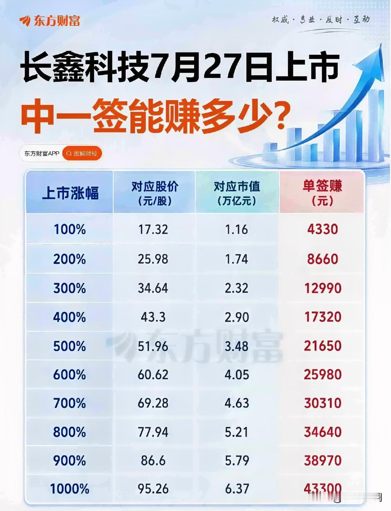 长鑫科技明天上市，中一签能赚多少，各家算得很清楚了。发行价8.66元，一签5