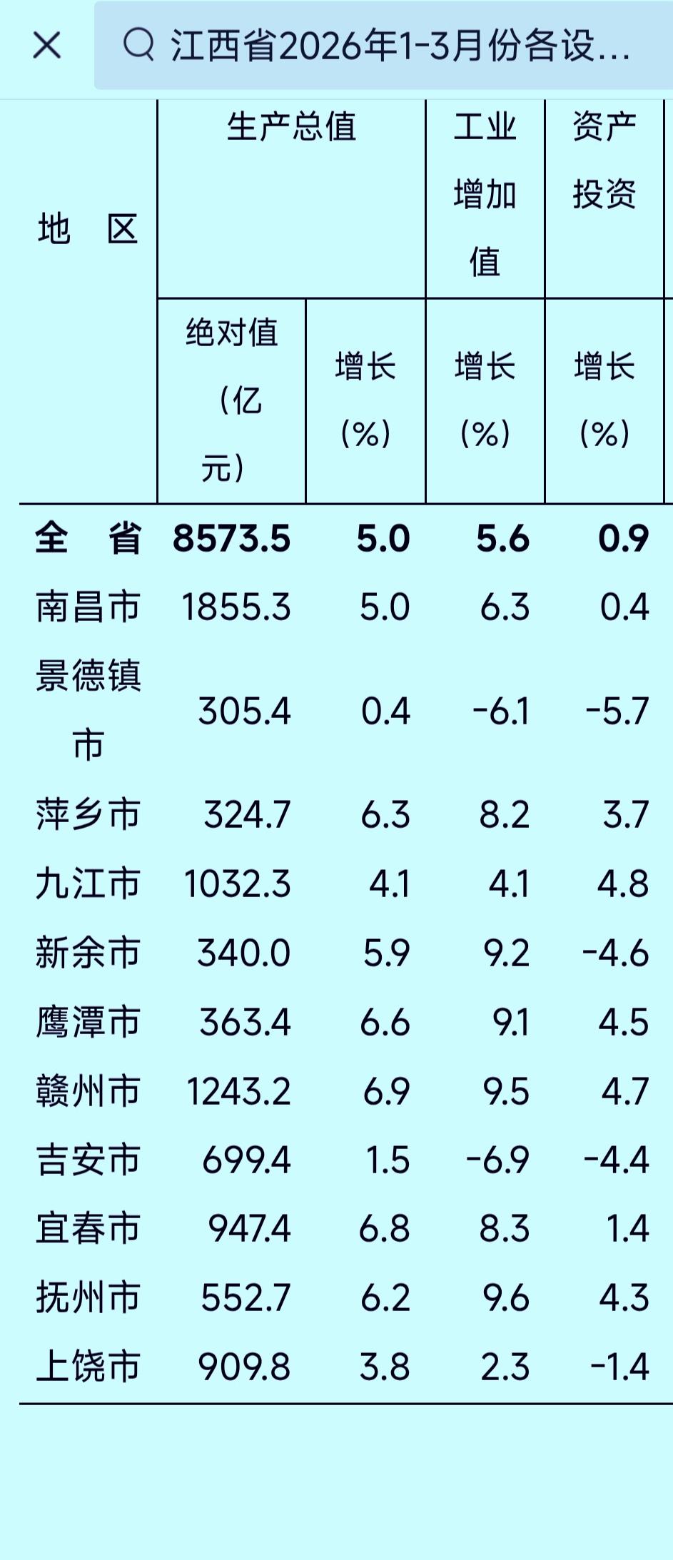 一季度江西省各地市GDP揭榜：九江突破千亿大关宜春甩开上饶追赶