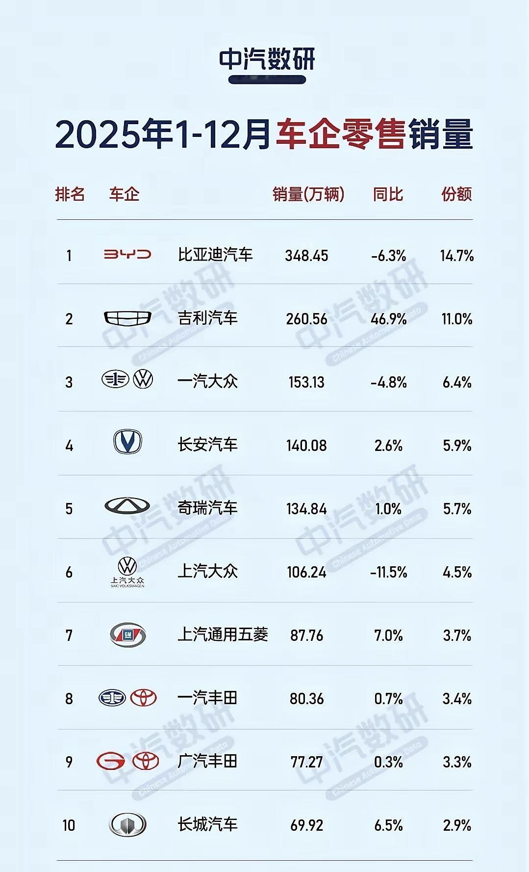 中国车市销量Top10仅剩丰田、大众两大合资品牌留存，这正是市场迭代的正常节奏。