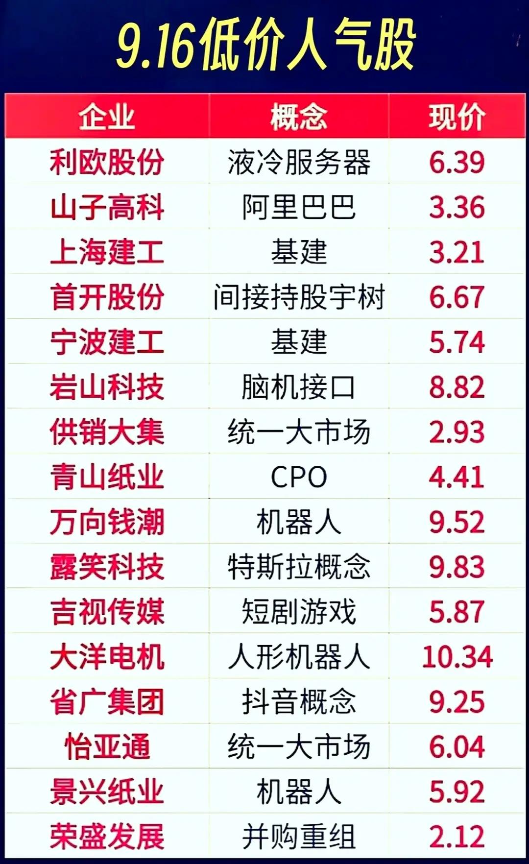 以下是对当前市场热点、人气股票及相关板块的全面梳理与总结：一、低价人气股受市