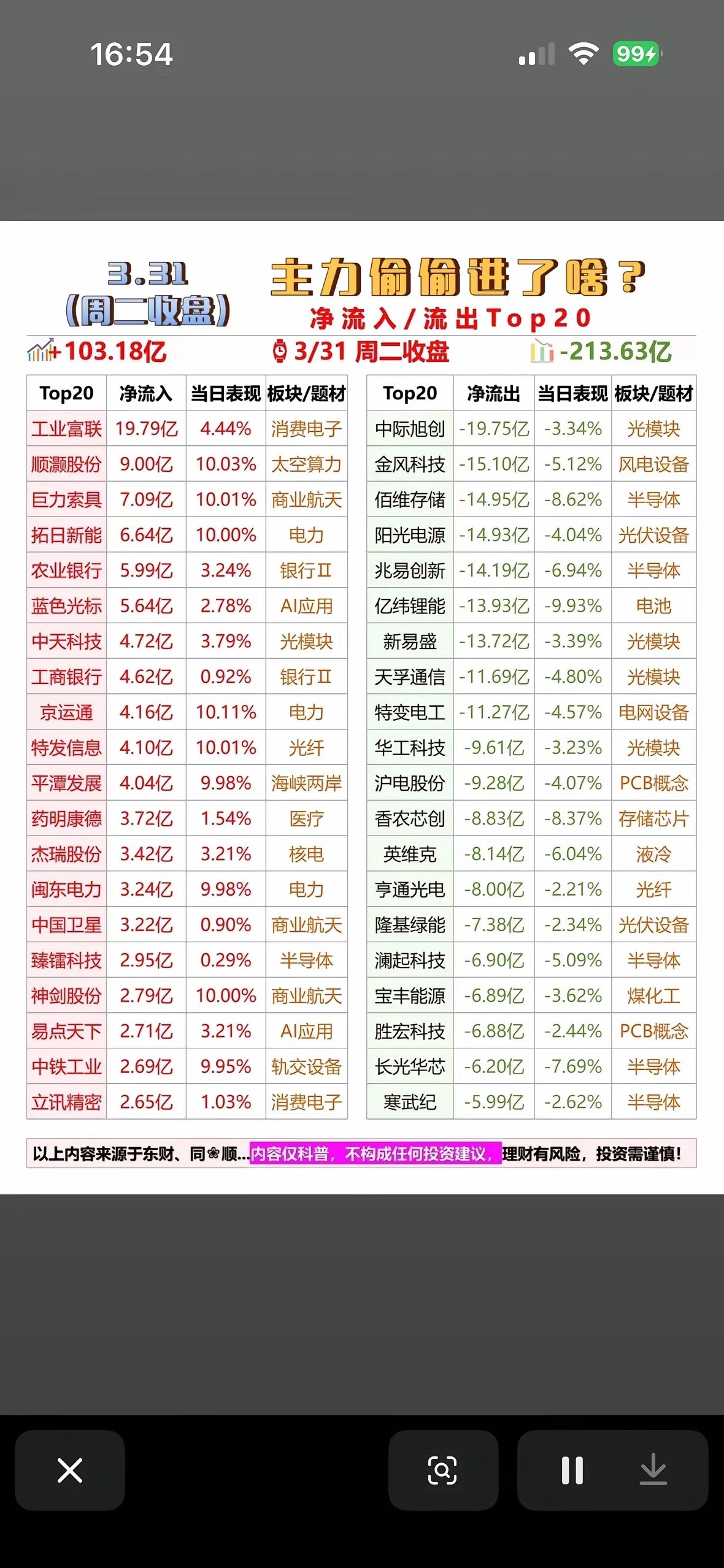 .31净流入/流出Top20，快来一探究竟！💰📈📉3月31日主力资金动向很